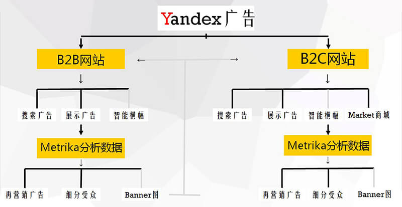 yandex广告投放推荐